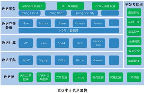 數據中臺建設三部曲（三） 架構設計與運維服務雙輪驅動