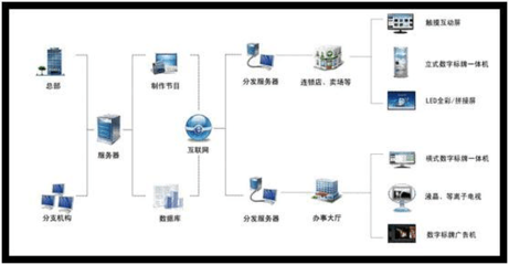 數(shù)字標(biāo)牌信息發(fā)布管理系統(tǒng)與數(shù)字內(nèi)容制作服務(wù) 一體化解決方案