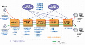 奔流RollingStream IP數(shù)字電視運(yùn)營(yíng)級(jí)解決方案 驅(qū)動(dòng)數(shù)字內(nèi)容制作服務(wù)的未來(lái)