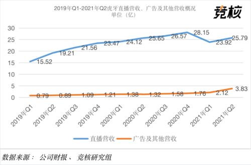 虎牙2021年Q2財報解析 付費用戶環比下降5%，廣告業務逆勢增長